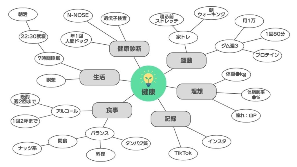 連想マップ(例:健康)
