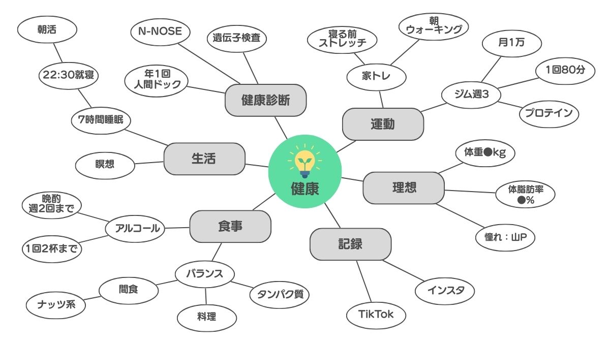 連想マップ（例：健康）