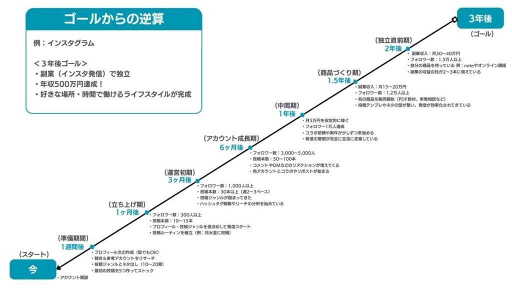 ゴールからの逆算