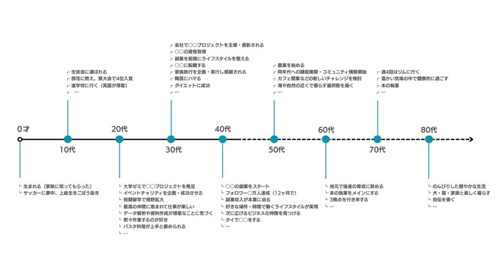 0歳〜の自分年表