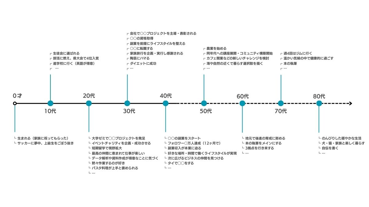 0歳〜の自分年表