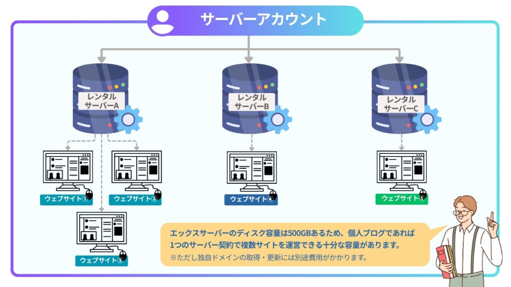 アカウントとサーバーの関係図