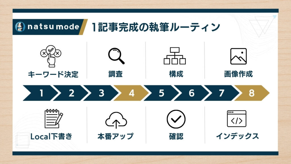 1記事完成の執筆ルーティンの図