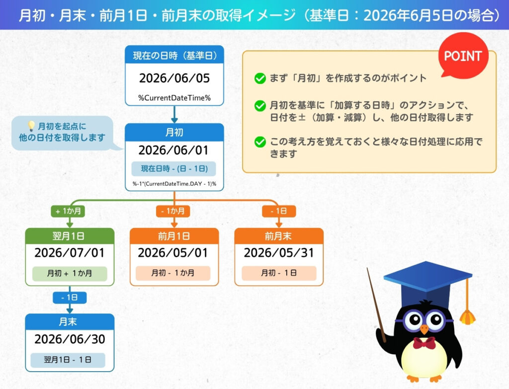 Power Automate Desktop｜月初・月末・前月1日・前月末取得イメージ