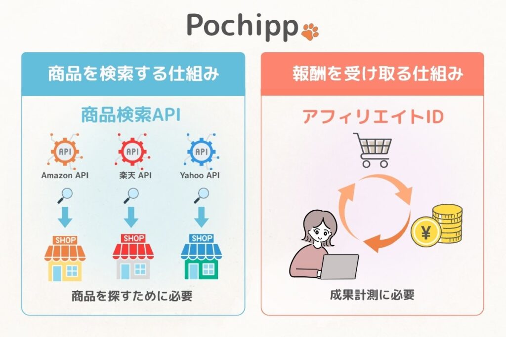 Pochipp｜商品検索APIと報酬を受け取る仕組み