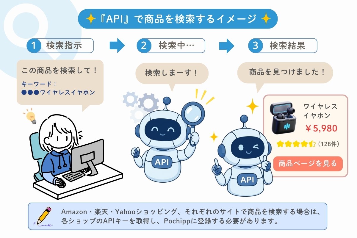 APIで商品を検索するイメージ図