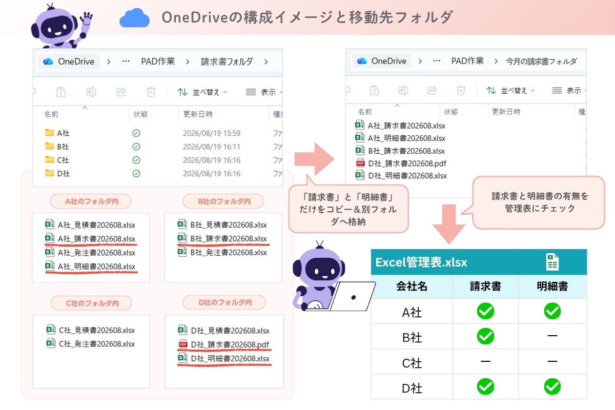 PAD|フォルダ構成と作業イメージ