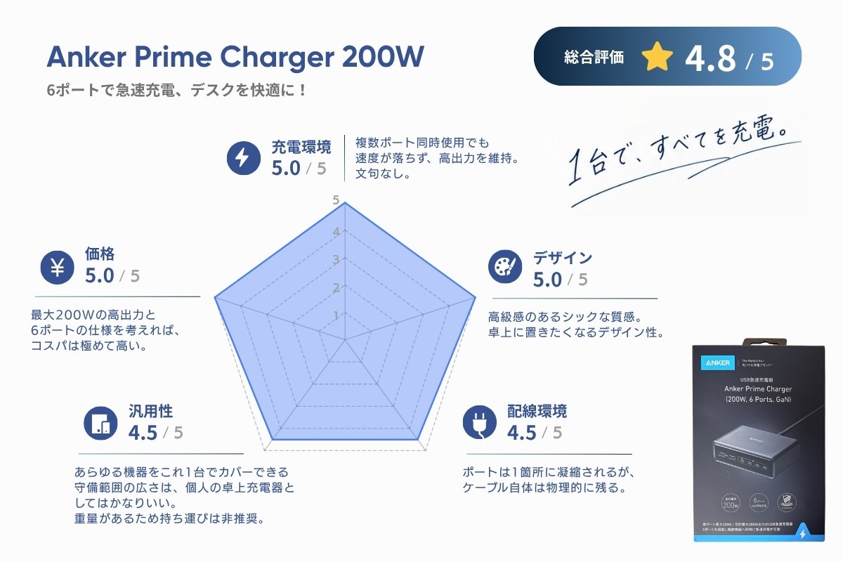 Anker Prime Charger 200W｜レビュースコア