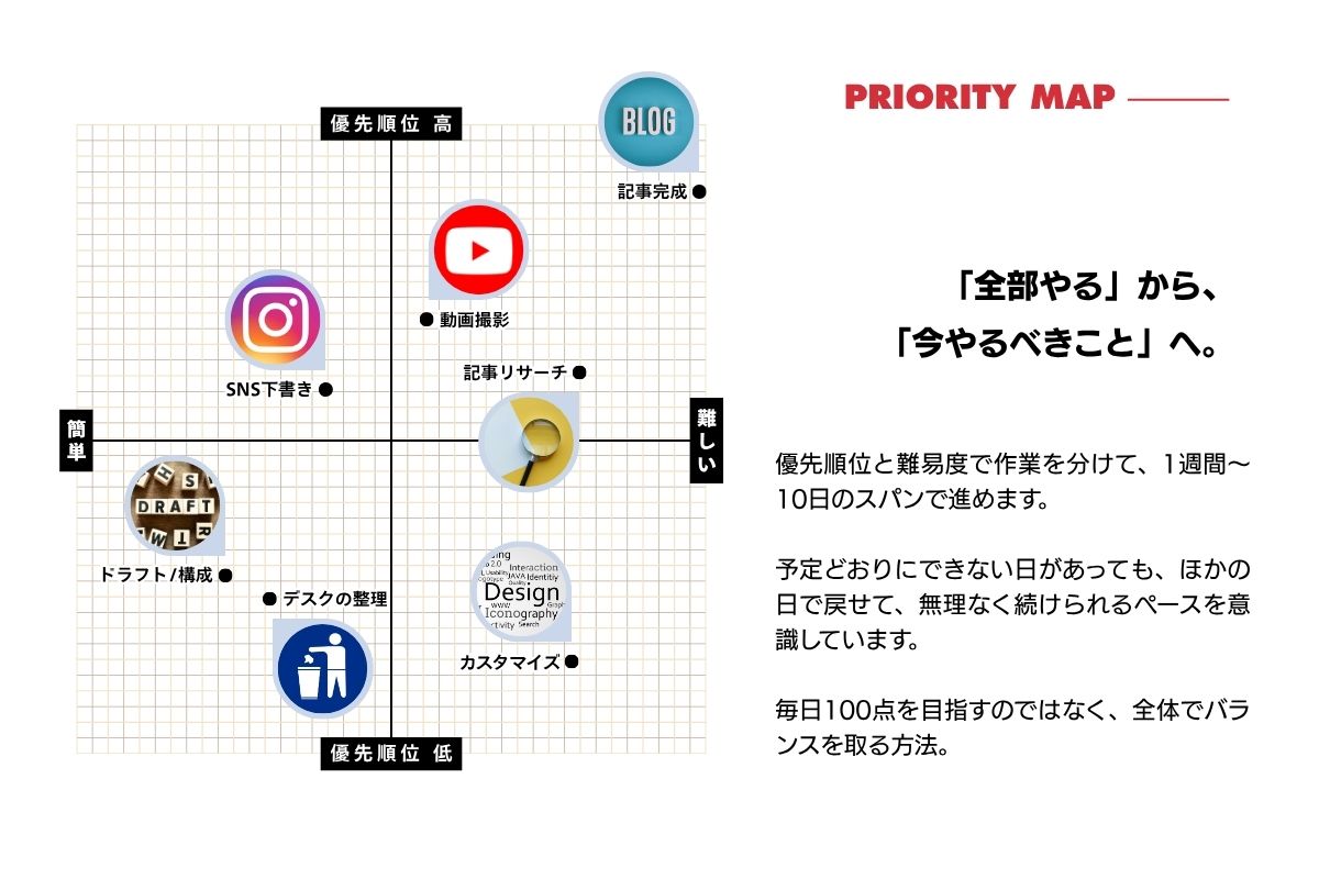 情報発信のプライオリティの考え方の例